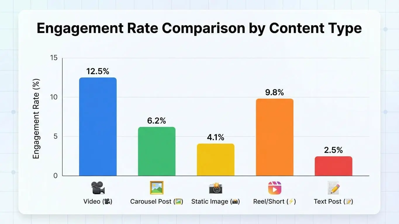Bar chart compares engagement rates: Video (12.5%), Instagram Carousel Posts (6.2%), Static Image (4.1%), Reel/Short (9.8%), and Text Post (2.5%)—highlighting the impact of storytelling in Instagram marketing strategies. Uploaded on aifreeforever.com