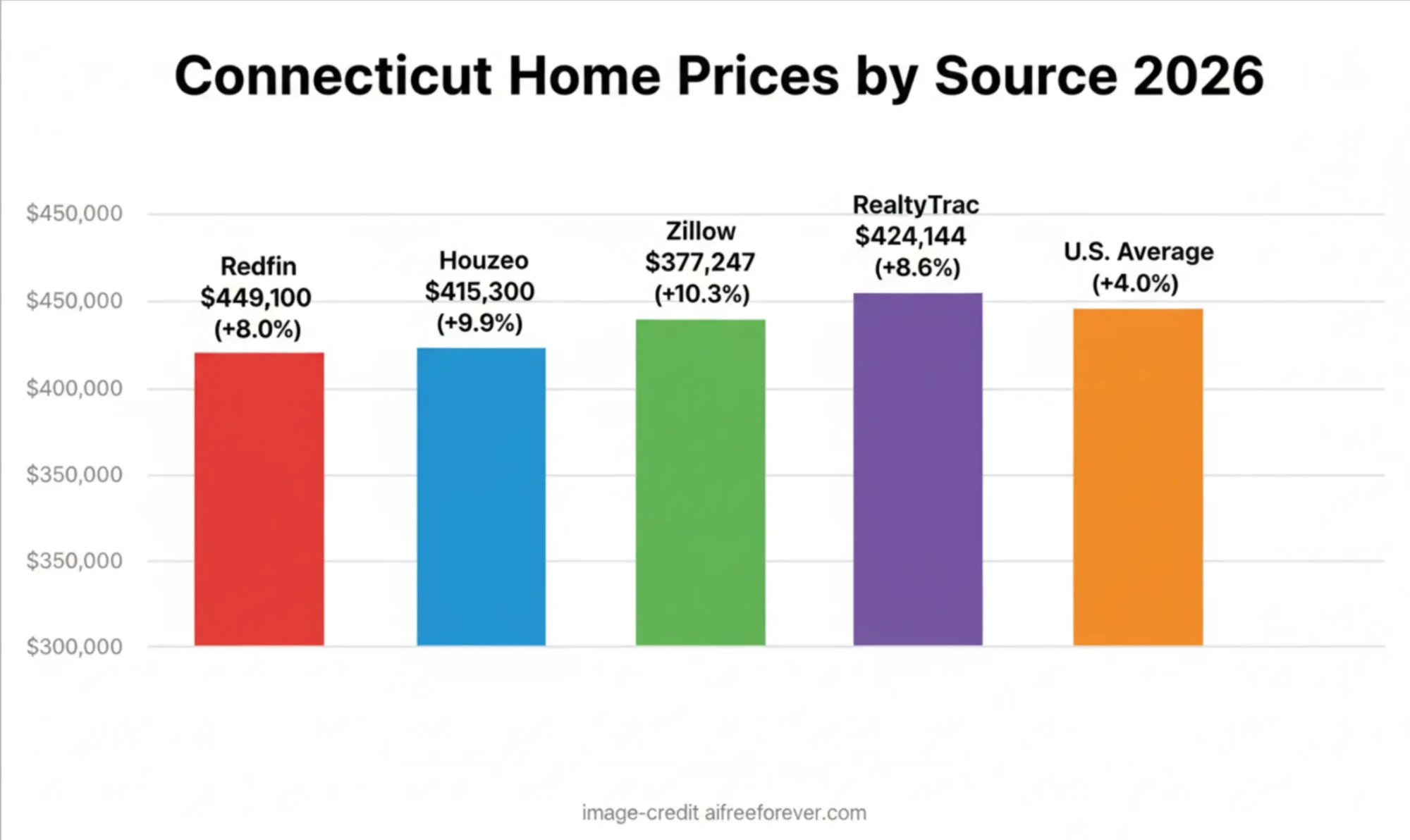 Connecticut Housing Market 2026: Prices, Trends & Forecast - Free AI TOOLS