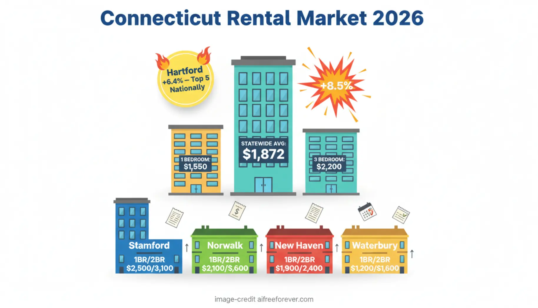 Infographic illustrating the 2026 Connecticut housing market forecast, featuring a statewide average rent of $1,872 and city-specific rates for Stamford, Norwalk, New Haven, and Waterbury. Uploaded on aifreeforever.com