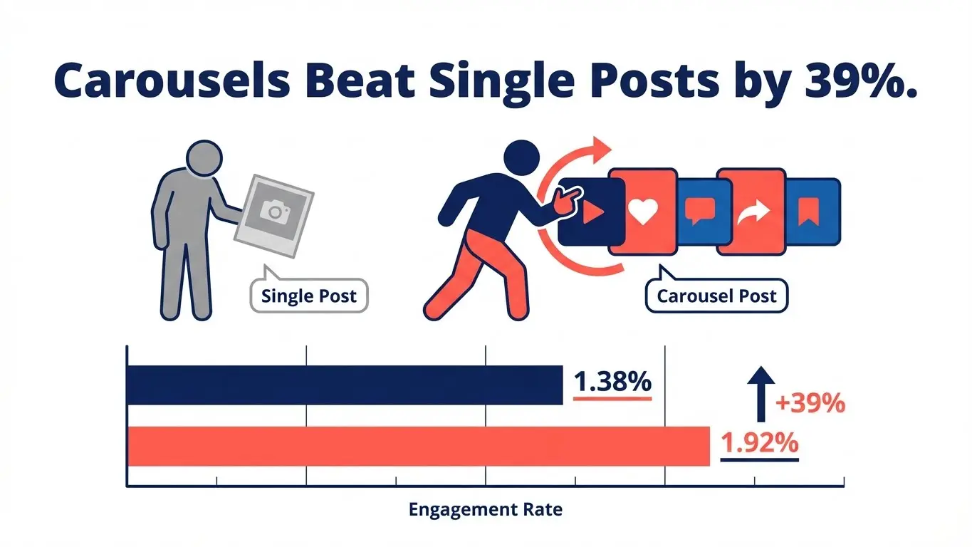 Infographic shows Instagram Carousel Posts have a 1.92% engagement rate, 39% higher than single posts at 1.38%, with illustrations representing each post type—highlighting the power of storytelling in Instagram marketing. Uploaded on aifreeforever.com