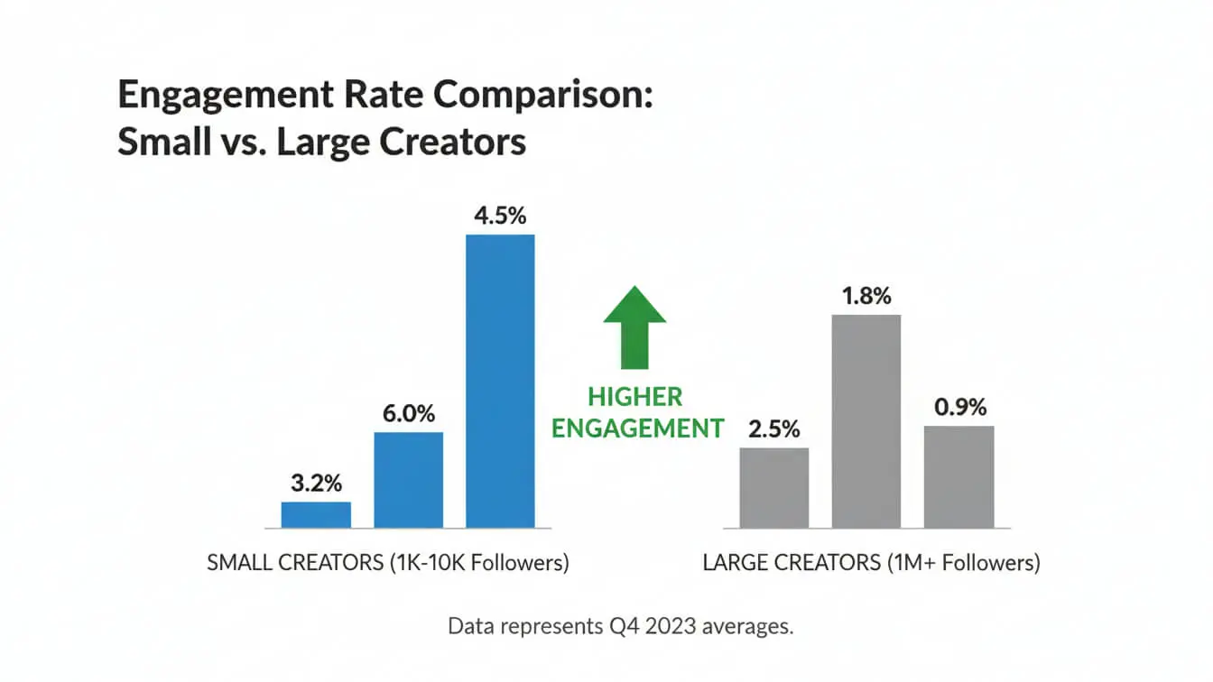 Bar graph comparing engagement rates on TikTok Videos: small creators (3.2% and 6.0%) outperform large creators (0.9% and 1.8%). Data from Q4 2023; trend expected to influence content strategies through 2026. Uploaded on aifreeforever.com