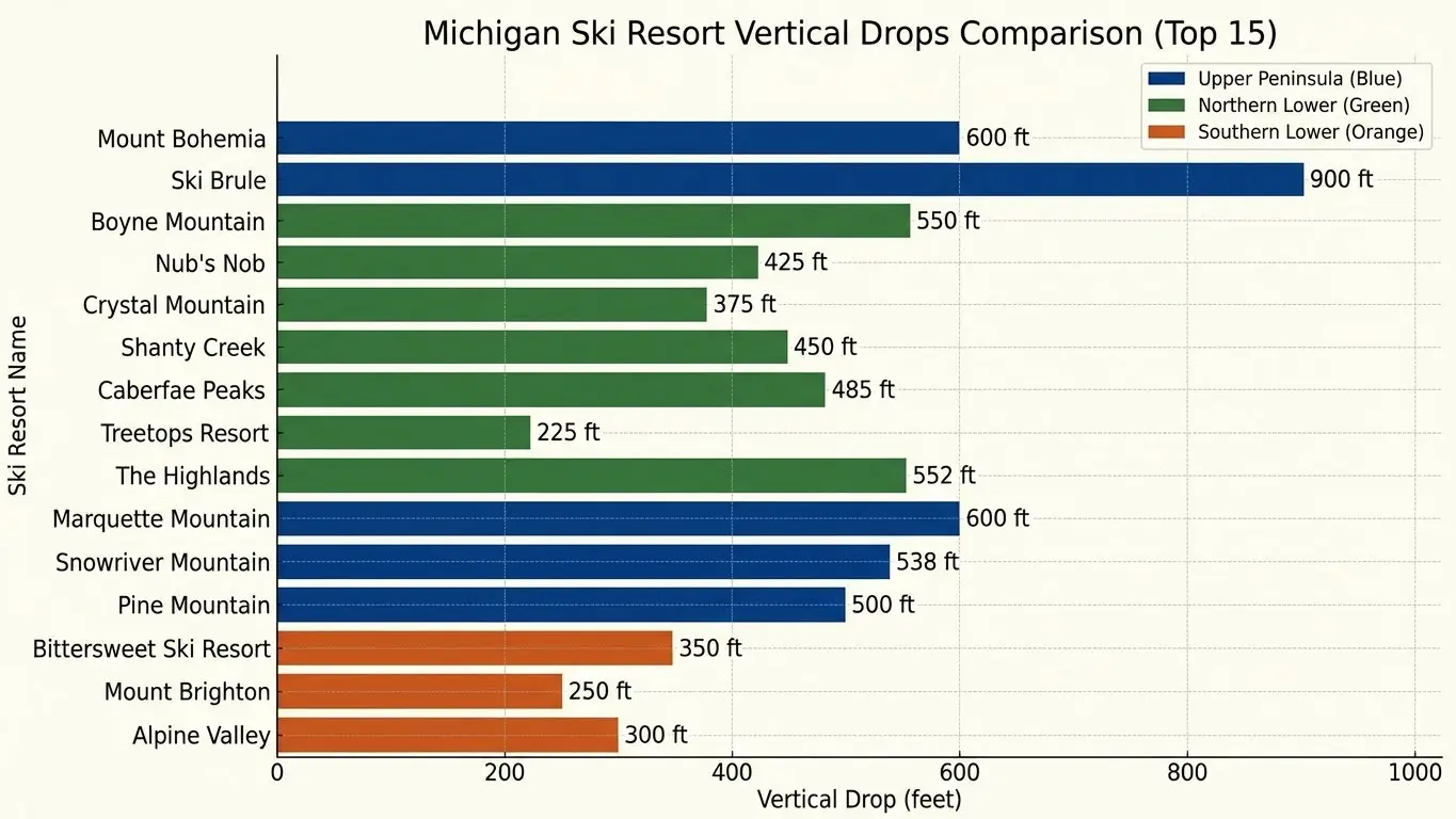 Bar chart comparing the vertical drops (in feet) of the top 15 Michigan ski resorts, color-coded by region: Upper Peninsula, Northern Lower, and Southern Lower—perfect for discovering the best ski resorts in Michigan. Uploaded on aifreeforever.com