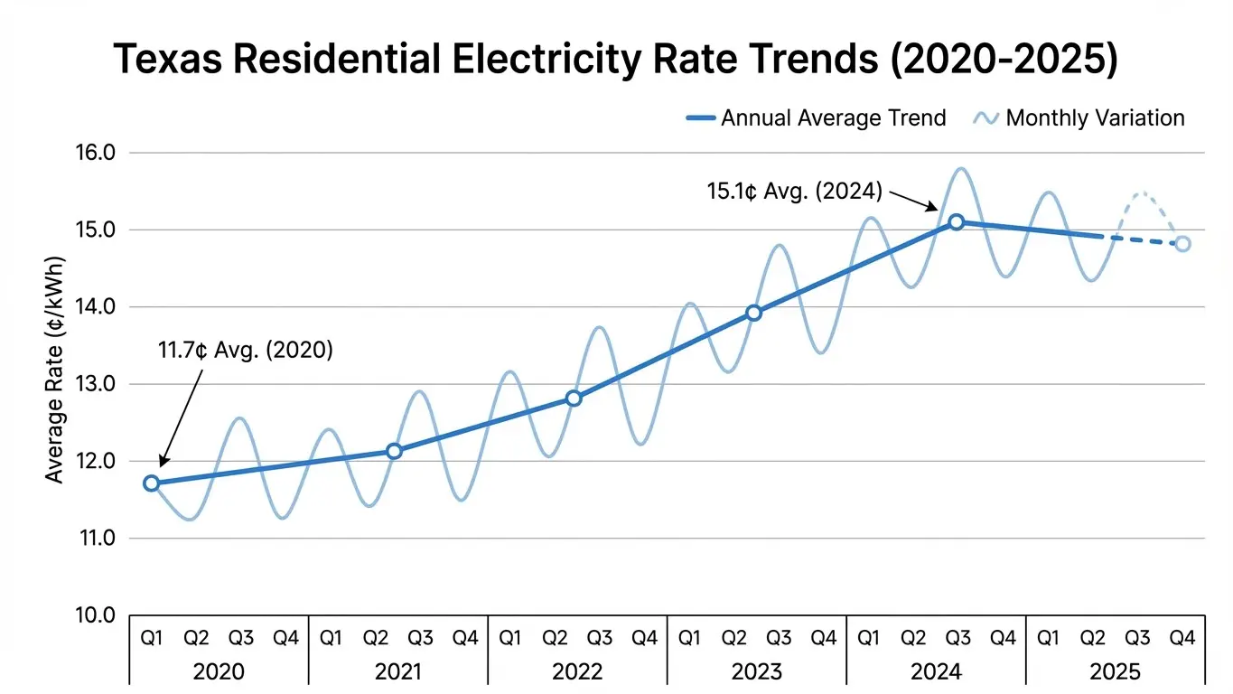 Line graph showing Texas residential electricity rates rising from 11.7¢/kWh in 2020 to a projected 15.1¢/kWh in 2024—highlighting monthly fluctuations and an upward trend through 2025. Compare rates from top Electricity Providers Texas to save. Uploaded on aifreeforever.com