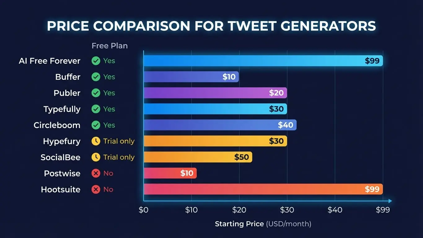 Bar chart comparing eight TweetHunter alternatives for generating Twitter posts or X posts, showing free plan availability and prices from $0 to $99 per month—AI Free Forever is the only completely free option. Uploaded on aifreeforever.com