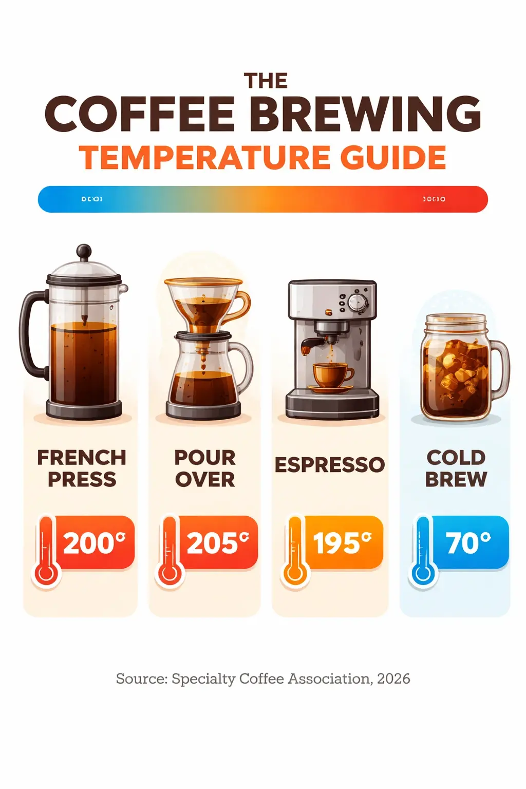 Infographic using GPT-Image 2 shows optimal coffee brewing temperatures: French Press 200°F, Pour Over 205°F, Espresso 195°F, Cold Brew 70°F, with images of each coffee maker for easy comparison 2026. Uploaded on aifreeforever.com